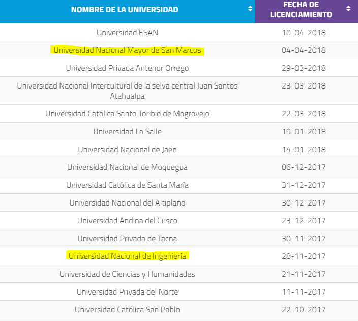 uni y san marcos tienen licencia de sunedu