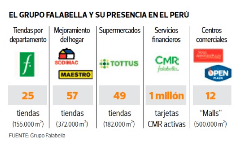 todas las empresas de grupo falabella